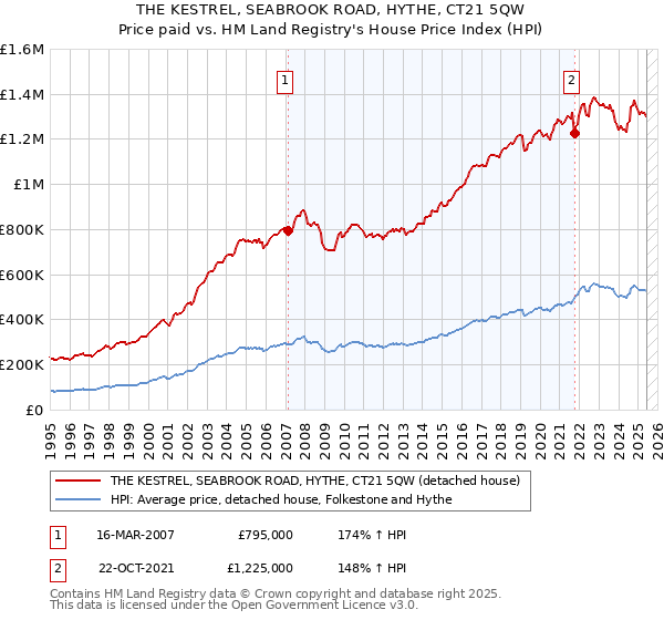 THE KESTREL, SEABROOK ROAD, HYTHE, CT21 5QW: Price paid vs HM Land Registry's House Price Index