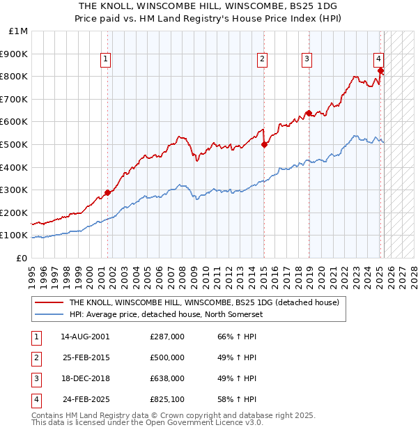 THE KNOLL, WINSCOMBE HILL, WINSCOMBE, BS25 1DG: Price paid vs HM Land Registry's House Price Index