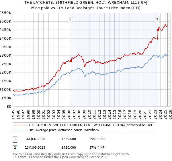 THE LATCHETS, SMITHFIELD GREEN, HOLT, WREXHAM, LL13 9AJ: Price paid vs HM Land Registry's House Price Index