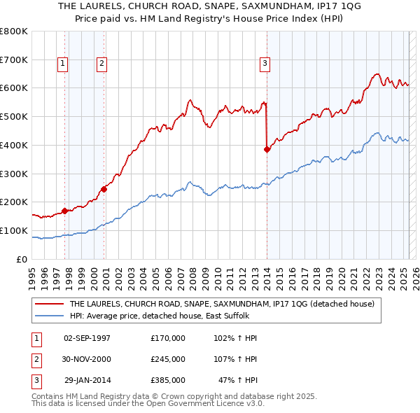 THE LAURELS, CHURCH ROAD, SNAPE, SAXMUNDHAM, IP17 1QG: Price paid vs HM Land Registry's House Price Index