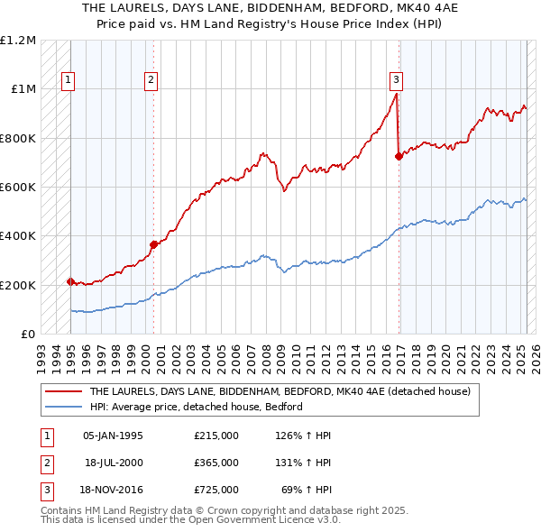 THE LAURELS, DAYS LANE, BIDDENHAM, BEDFORD, MK40 4AE: Price paid vs HM Land Registry's House Price Index