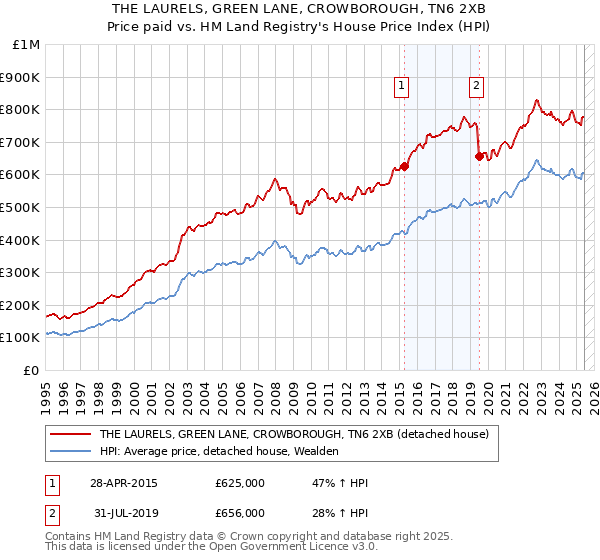THE LAURELS, GREEN LANE, CROWBOROUGH, TN6 2XB: Price paid vs HM Land Registry's House Price Index