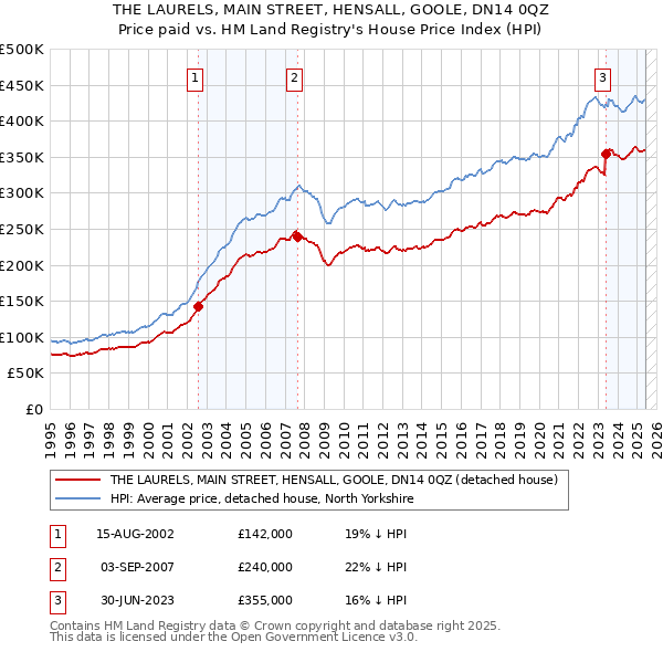 THE LAURELS, MAIN STREET, HENSALL, GOOLE, DN14 0QZ: Price paid vs HM Land Registry's House Price Index