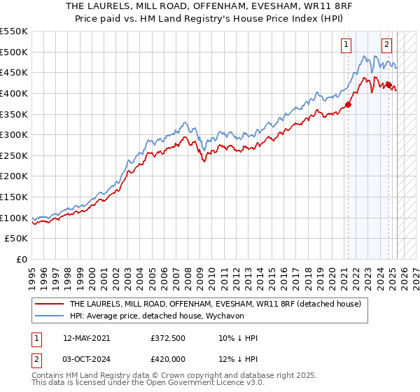 THE LAURELS, MILL ROAD, OFFENHAM, EVESHAM, WR11 8RF: Price paid vs HM Land Registry's House Price Index