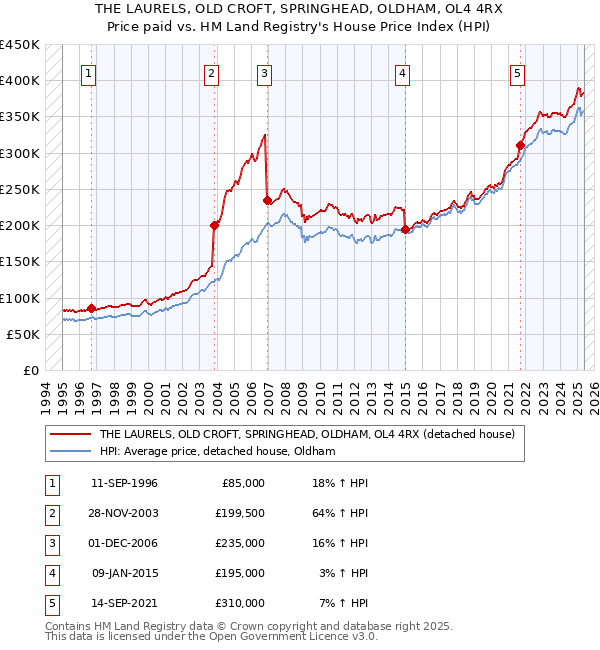 THE LAURELS, OLD CROFT, SPRINGHEAD, OLDHAM, OL4 4RX: Price paid vs HM Land Registry's House Price Index