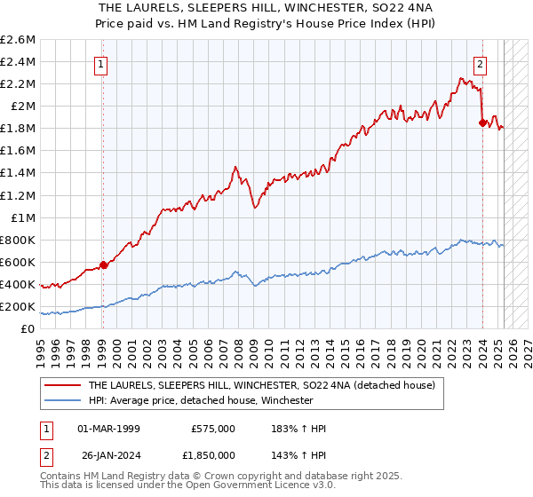 THE LAURELS, SLEEPERS HILL, WINCHESTER, SO22 4NA: Price paid vs HM Land Registry's House Price Index