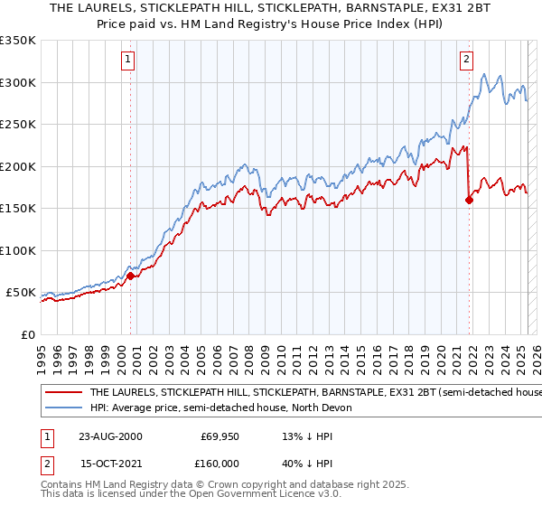 THE LAURELS, STICKLEPATH HILL, STICKLEPATH, BARNSTAPLE, EX31 2BT: Price paid vs HM Land Registry's House Price Index