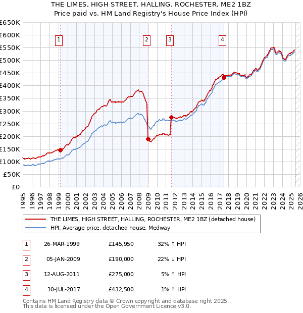 THE LIMES, HIGH STREET, HALLING, ROCHESTER, ME2 1BZ: Price paid vs HM Land Registry's House Price Index