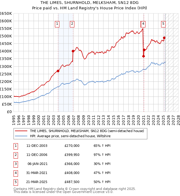THE LIMES, SHURNHOLD, MELKSHAM, SN12 8DG: Price paid vs HM Land Registry's House Price Index