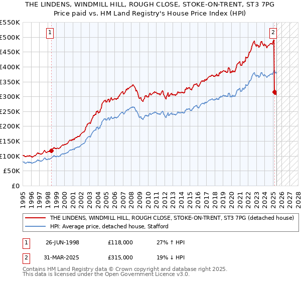 THE LINDENS, WINDMILL HILL, ROUGH CLOSE, STOKE-ON-TRENT, ST3 7PG: Price paid vs HM Land Registry's House Price Index