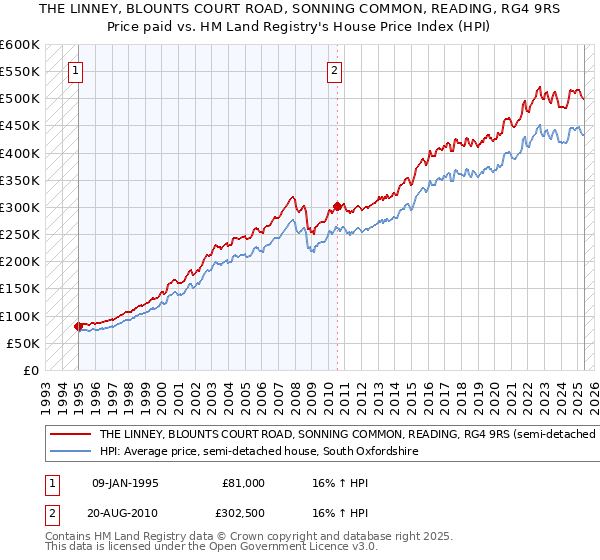 THE LINNEY, BLOUNTS COURT ROAD, SONNING COMMON, READING, RG4 9RS: Price paid vs HM Land Registry's House Price Index