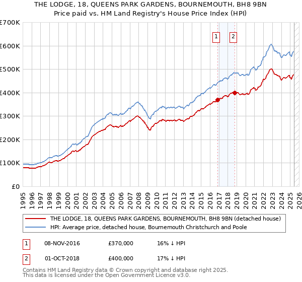 THE LODGE, 18, QUEENS PARK GARDENS, BOURNEMOUTH, BH8 9BN: Price paid vs HM Land Registry's House Price Index