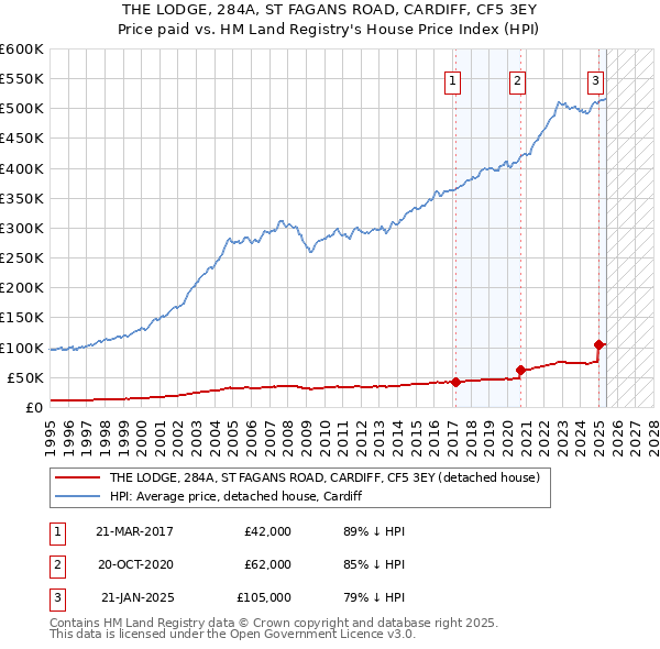 THE LODGE, 284A, ST FAGANS ROAD, CARDIFF, CF5 3EY: Price paid vs HM Land Registry's House Price Index