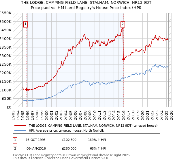 THE LODGE, CAMPING FIELD LANE, STALHAM, NORWICH, NR12 9DT: Price paid vs HM Land Registry's House Price Index