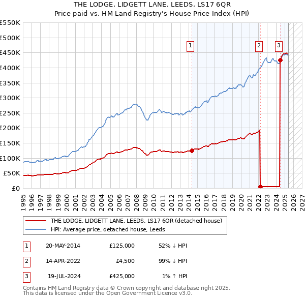 THE LODGE, LIDGETT LANE, LEEDS, LS17 6QR: Price paid vs HM Land Registry's House Price Index