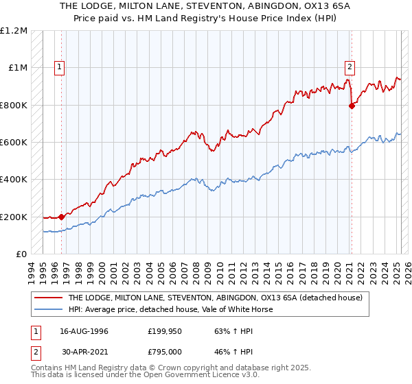 THE LODGE, MILTON LANE, STEVENTON, ABINGDON, OX13 6SA: Price paid vs HM Land Registry's House Price Index