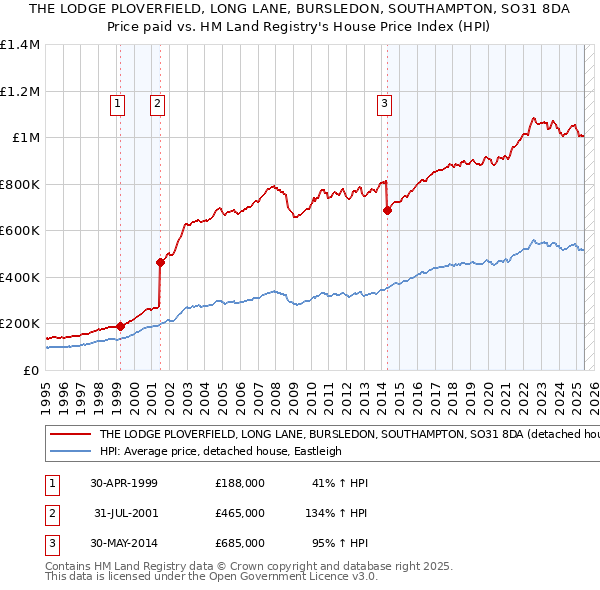 THE LODGE PLOVERFIELD, LONG LANE, BURSLEDON, SOUTHAMPTON, SO31 8DA: Price paid vs HM Land Registry's House Price Index