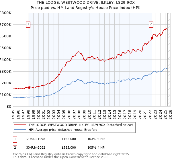 THE LODGE, WESTWOOD DRIVE, ILKLEY, LS29 9QX: Price paid vs HM Land Registry's House Price Index