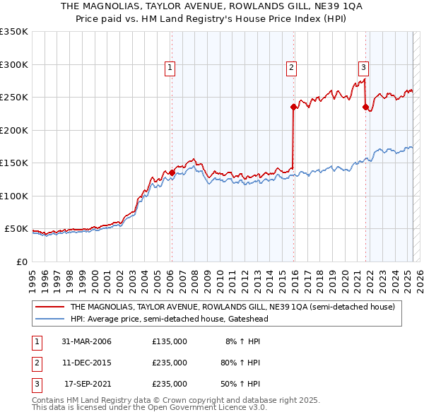 THE MAGNOLIAS, TAYLOR AVENUE, ROWLANDS GILL, NE39 1QA: Price paid vs HM Land Registry's House Price Index