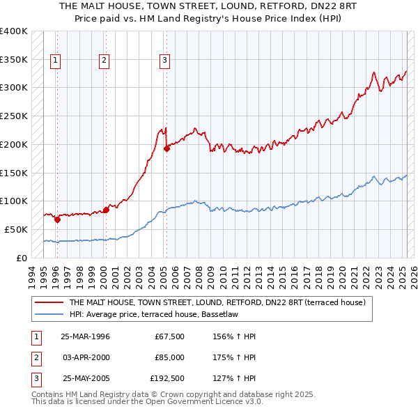 THE MALT HOUSE, TOWN STREET, LOUND, RETFORD, DN22 8RT: Price paid vs HM Land Registry's House Price Index