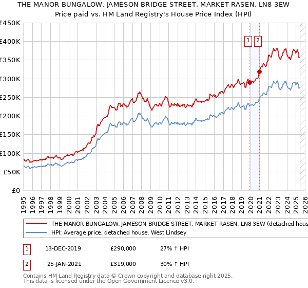 THE MANOR BUNGALOW, JAMESON BRIDGE STREET, MARKET RASEN, LN8 3EW: Price paid vs HM Land Registry's House Price Index