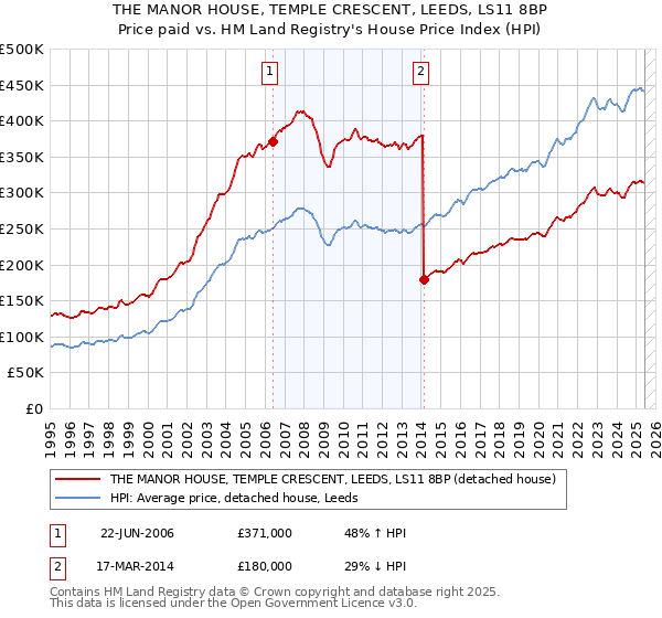 THE MANOR HOUSE, TEMPLE CRESCENT, LEEDS, LS11 8BP: Price paid vs HM Land Registry's House Price Index