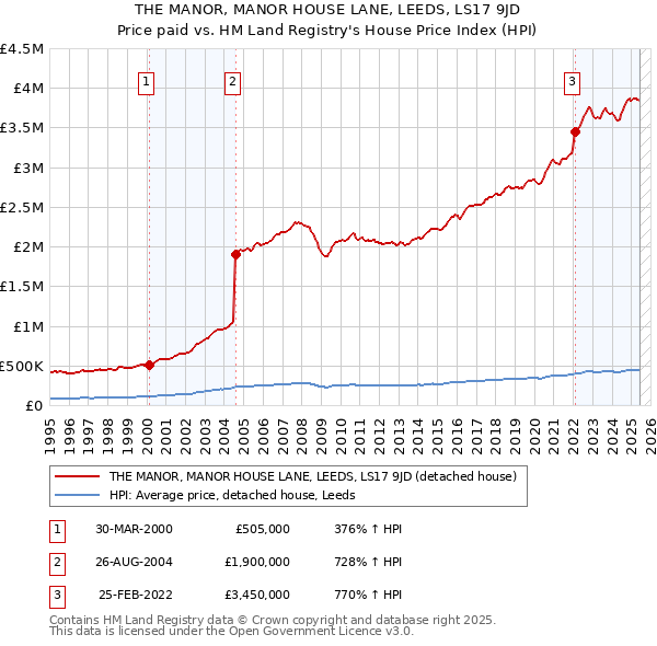 THE MANOR, MANOR HOUSE LANE, LEEDS, LS17 9JD: Price paid vs HM Land Registry's House Price Index