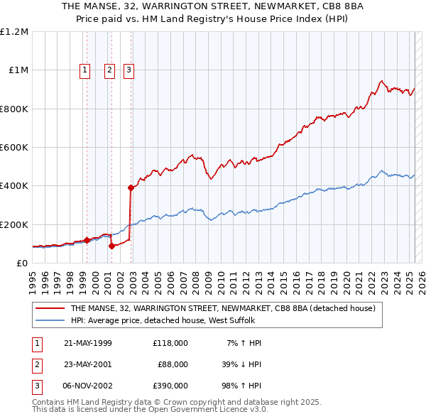 THE MANSE, 32, WARRINGTON STREET, NEWMARKET, CB8 8BA: Price paid vs HM Land Registry's House Price Index
