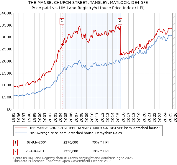 THE MANSE, CHURCH STREET, TANSLEY, MATLOCK, DE4 5FE: Price paid vs HM Land Registry's House Price Index