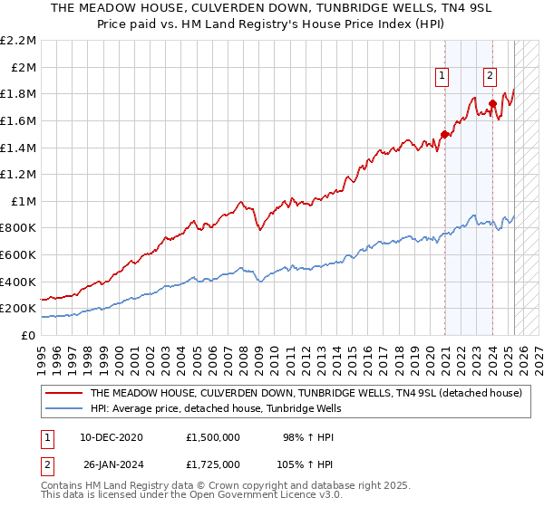 THE MEADOW HOUSE, CULVERDEN DOWN, TUNBRIDGE WELLS, TN4 9SL: Price paid vs HM Land Registry's House Price Index
