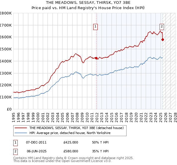 THE MEADOWS, SESSAY, THIRSK, YO7 3BE: Price paid vs HM Land Registry's House Price Index