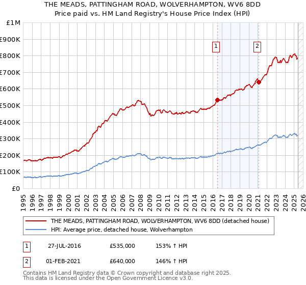 THE MEADS, PATTINGHAM ROAD, WOLVERHAMPTON, WV6 8DD: Price paid vs HM Land Registry's House Price Index