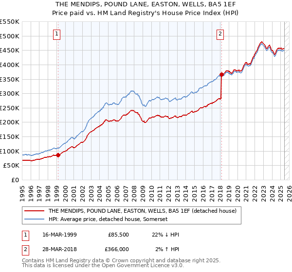 THE MENDIPS, POUND LANE, EASTON, WELLS, BA5 1EF: Price paid vs HM Land Registry's House Price Index