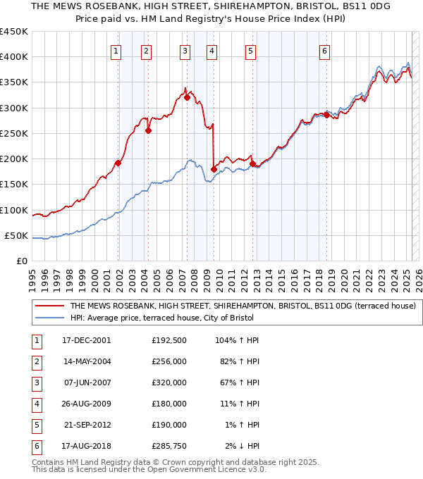 THE MEWS ROSEBANK, HIGH STREET, SHIREHAMPTON, BRISTOL, BS11 0DG: Price paid vs HM Land Registry's House Price Index