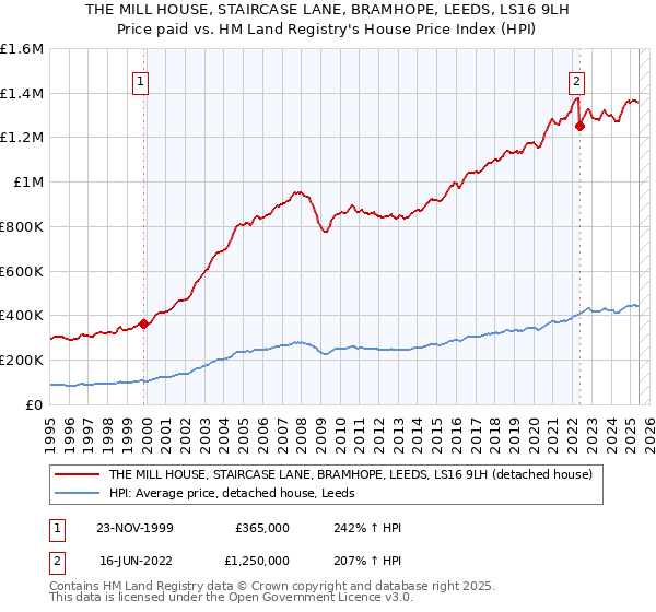 THE MILL HOUSE, STAIRCASE LANE, BRAMHOPE, LEEDS, LS16 9LH: Price paid vs HM Land Registry's House Price Index