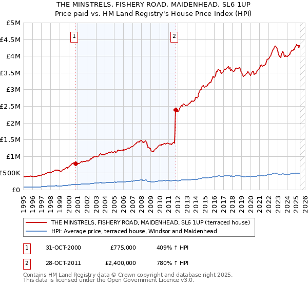 THE MINSTRELS, FISHERY ROAD, MAIDENHEAD, SL6 1UP: Price paid vs HM Land Registry's House Price Index
