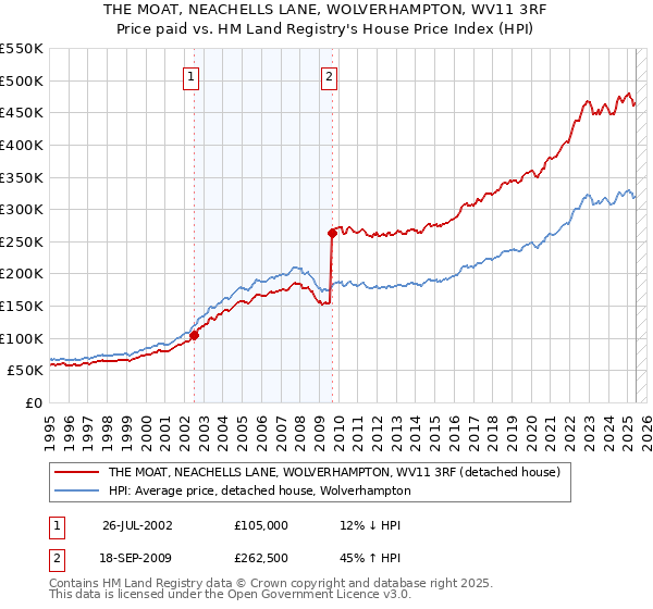 THE MOAT, NEACHELLS LANE, WOLVERHAMPTON, WV11 3RF: Price paid vs HM Land Registry's House Price Index