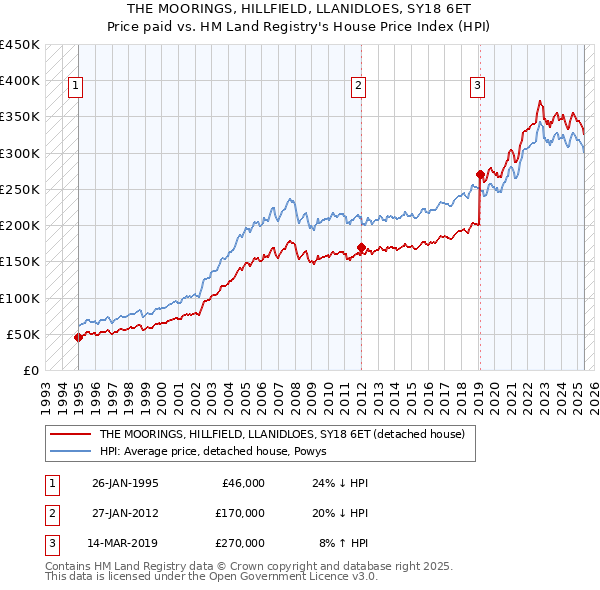 THE MOORINGS, HILLFIELD, LLANIDLOES, SY18 6ET: Price paid vs HM Land Registry's House Price Index