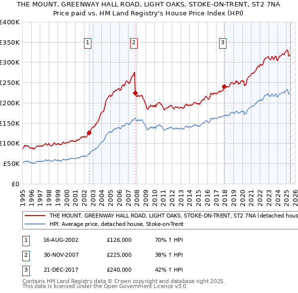 THE MOUNT, GREENWAY HALL ROAD, LIGHT OAKS, STOKE-ON-TRENT, ST2 7NA: Price paid vs HM Land Registry's House Price Index