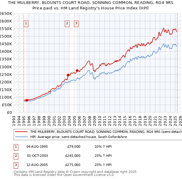 THE MULBERRY, BLOUNTS COURT ROAD, SONNING COMMON, READING, RG4 9RS: Price paid vs HM Land Registry's House Price Index