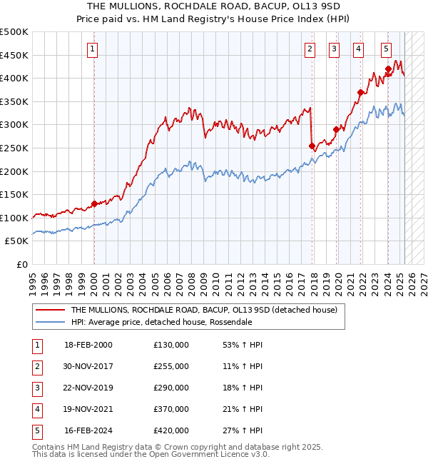 THE MULLIONS, ROCHDALE ROAD, BACUP, OL13 9SD: Price paid vs HM Land Registry's House Price Index