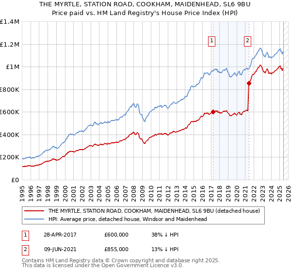 THE MYRTLE, STATION ROAD, COOKHAM, MAIDENHEAD, SL6 9BU: Price paid vs HM Land Registry's House Price Index