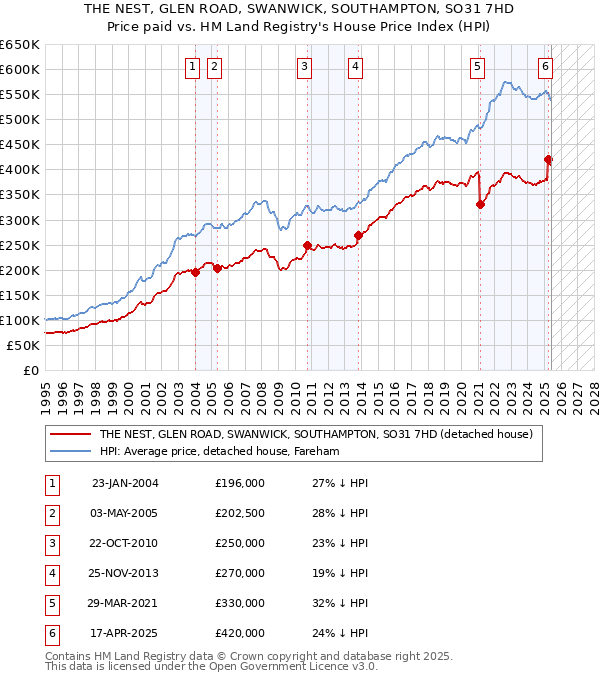 THE NEST, GLEN ROAD, SWANWICK, SOUTHAMPTON, SO31 7HD: Price paid vs HM Land Registry's House Price Index