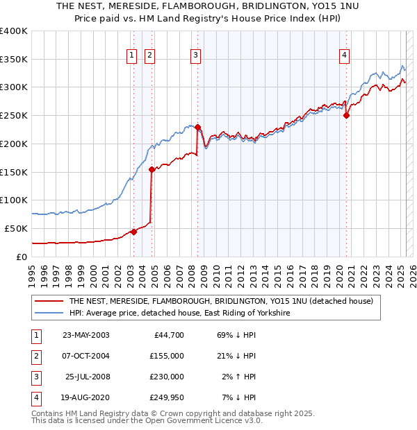 THE NEST, MERESIDE, FLAMBOROUGH, BRIDLINGTON, YO15 1NU: Price paid vs HM Land Registry's House Price Index
