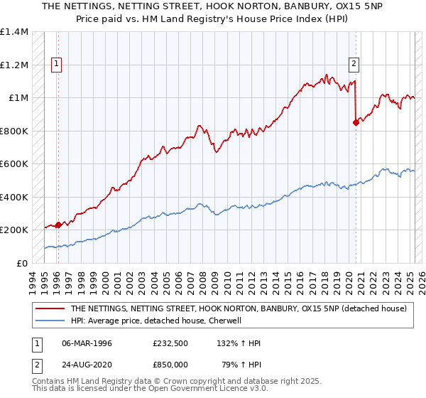 THE NETTINGS, NETTING STREET, HOOK NORTON, BANBURY, OX15 5NP: Price paid vs HM Land Registry's House Price Index