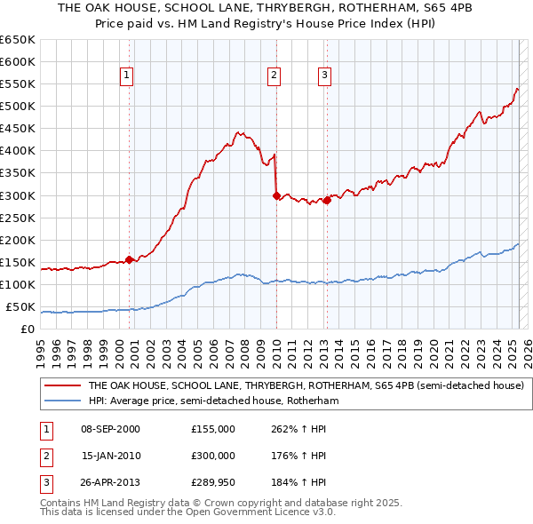 THE OAK HOUSE, SCHOOL LANE, THRYBERGH, ROTHERHAM, S65 4PB: Price paid vs HM Land Registry's House Price Index