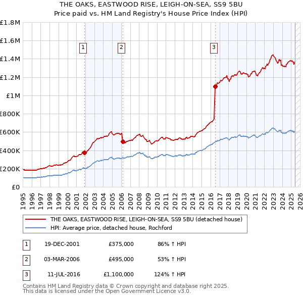 THE OAKS, EASTWOOD RISE, LEIGH-ON-SEA, SS9 5BU: Price paid vs HM Land Registry's House Price Index