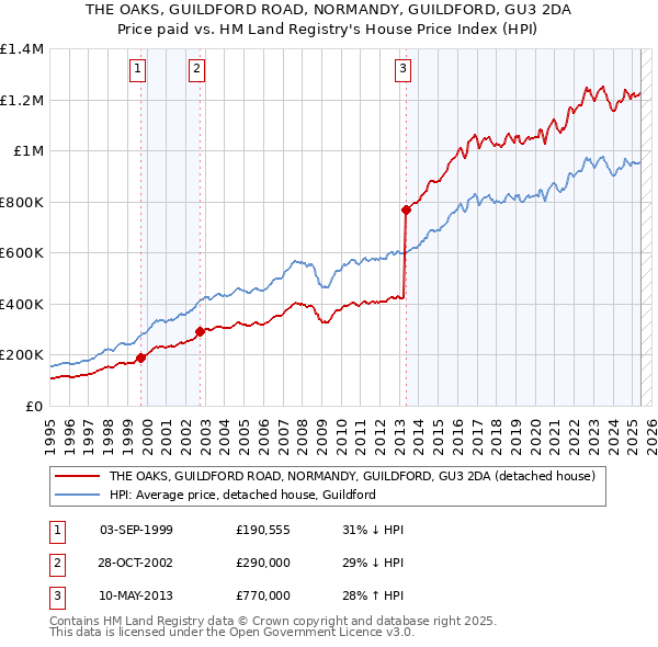 THE OAKS, GUILDFORD ROAD, NORMANDY, GUILDFORD, GU3 2DA: Price paid vs HM Land Registry's House Price Index