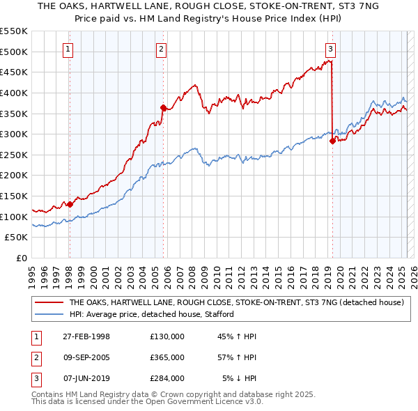 THE OAKS, HARTWELL LANE, ROUGH CLOSE, STOKE-ON-TRENT, ST3 7NG: Price paid vs HM Land Registry's House Price Index