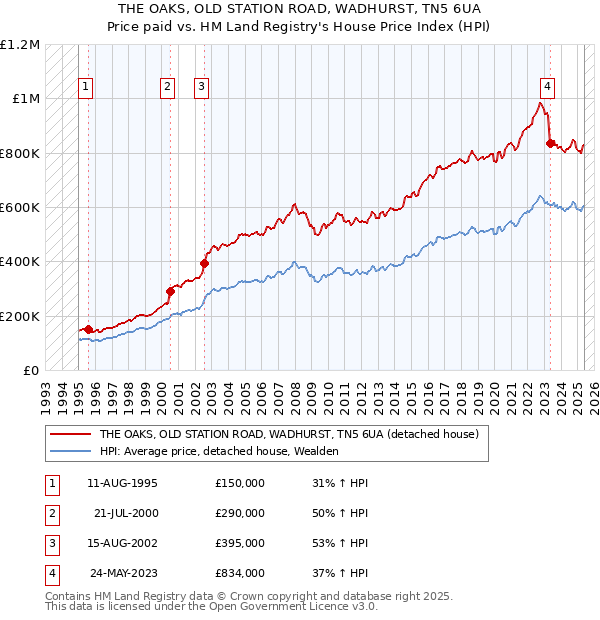 THE OAKS, OLD STATION ROAD, WADHURST, TN5 6UA: Price paid vs HM Land Registry's House Price Index